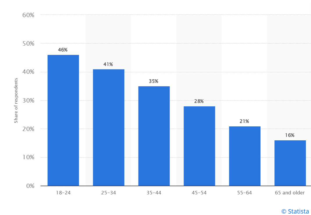 photo: stats by Statista